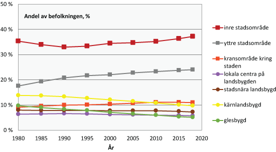 Diagram om befolkningsutvecklingen enligt klassificering av stads- och landsbygdsområden. Senaste åren har befolkningen ökat närmast bara i det inre och yttre stadområdet.